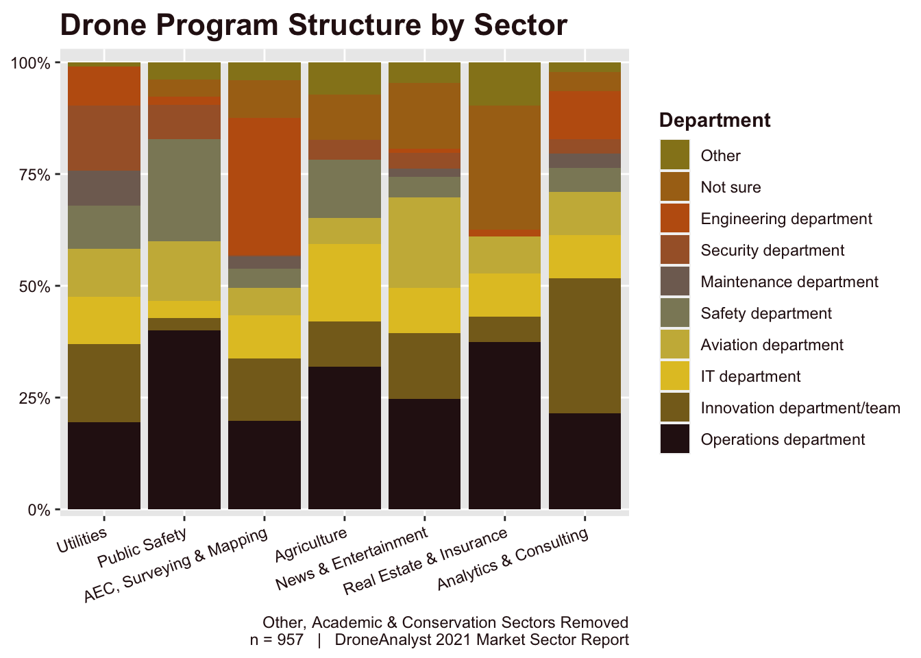 Drone Program Structure by Sector