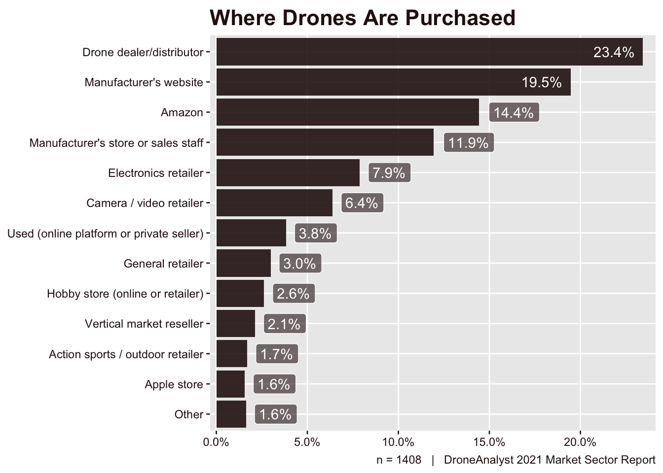 Where Drones Are Purchased