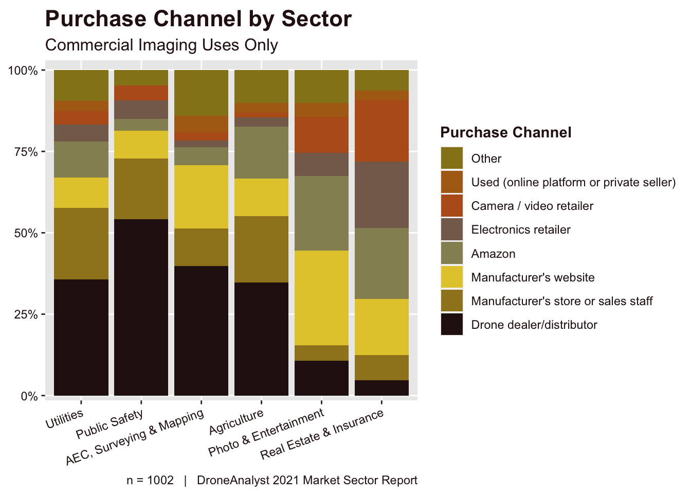 Purchase Channel by Sector