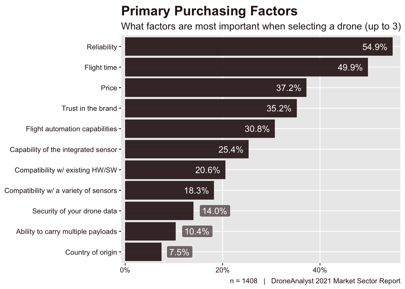 Primary Purchasing Factors
