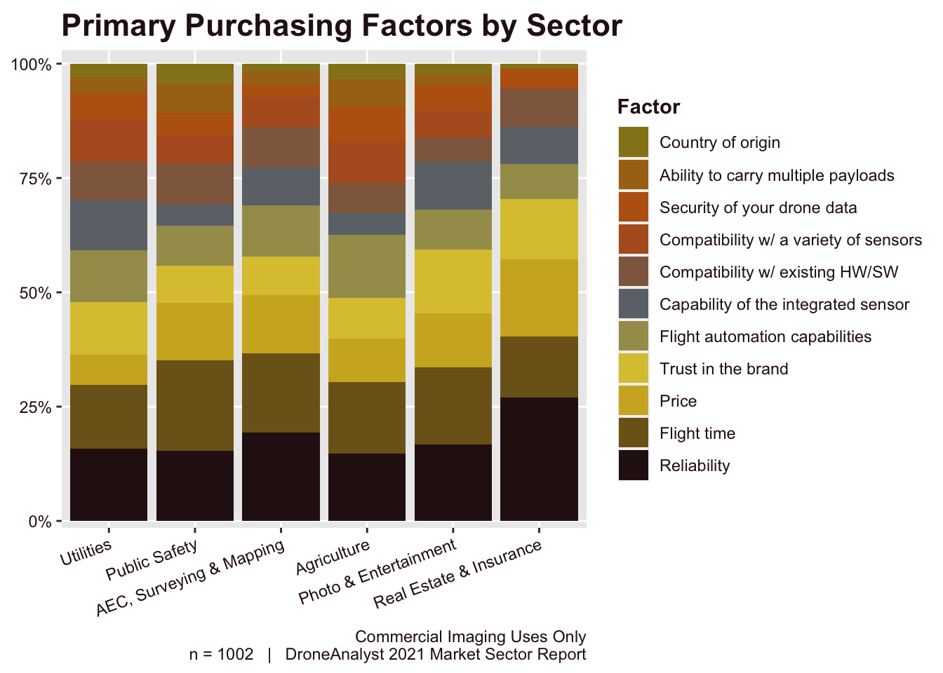 Primary Purchasing Factors by Sector