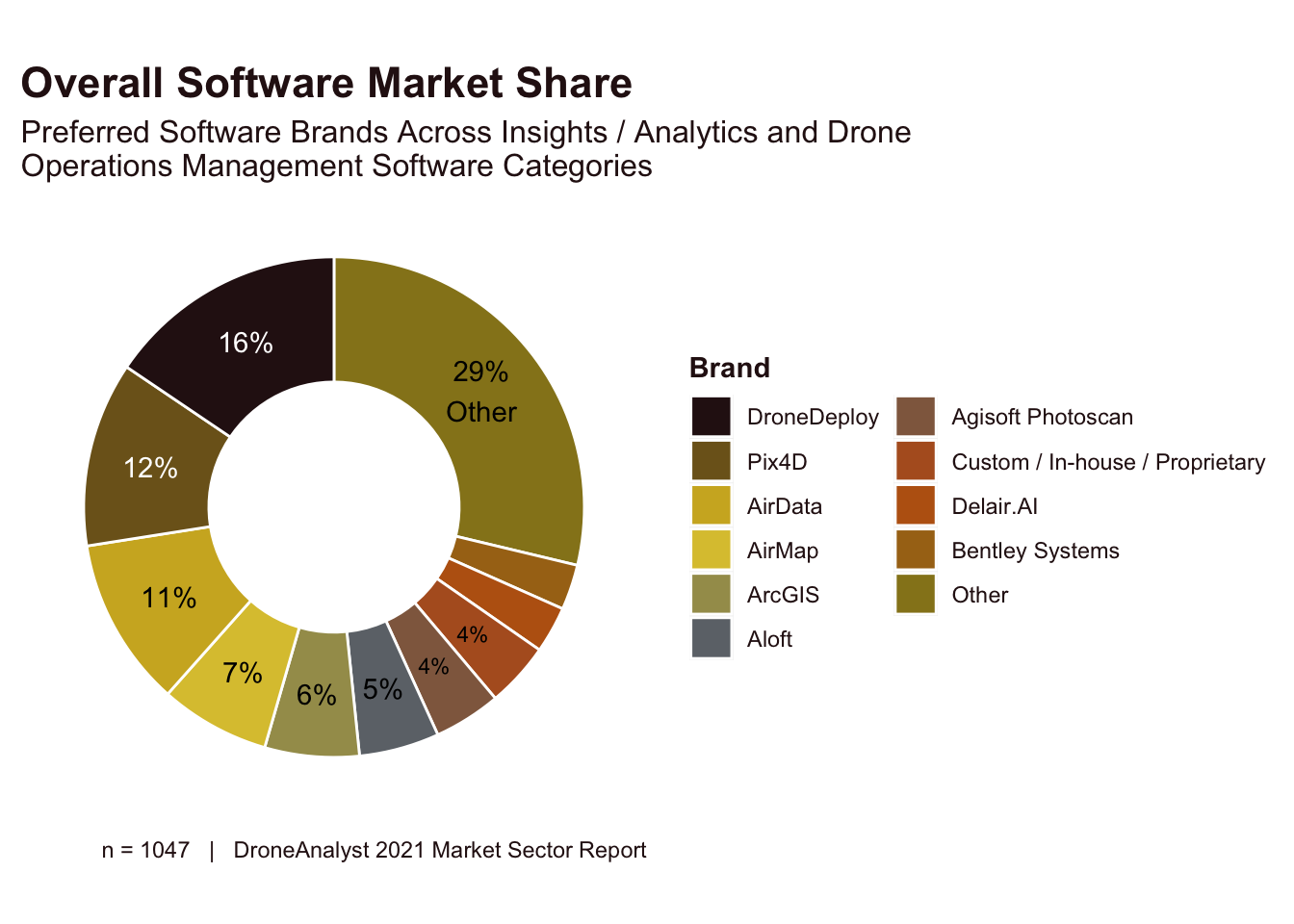 Overall Software Market Share