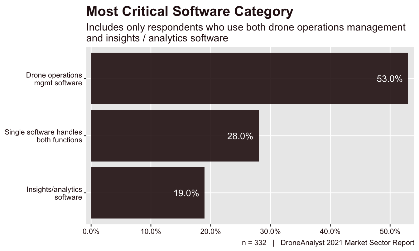 Most Critical Software Category
