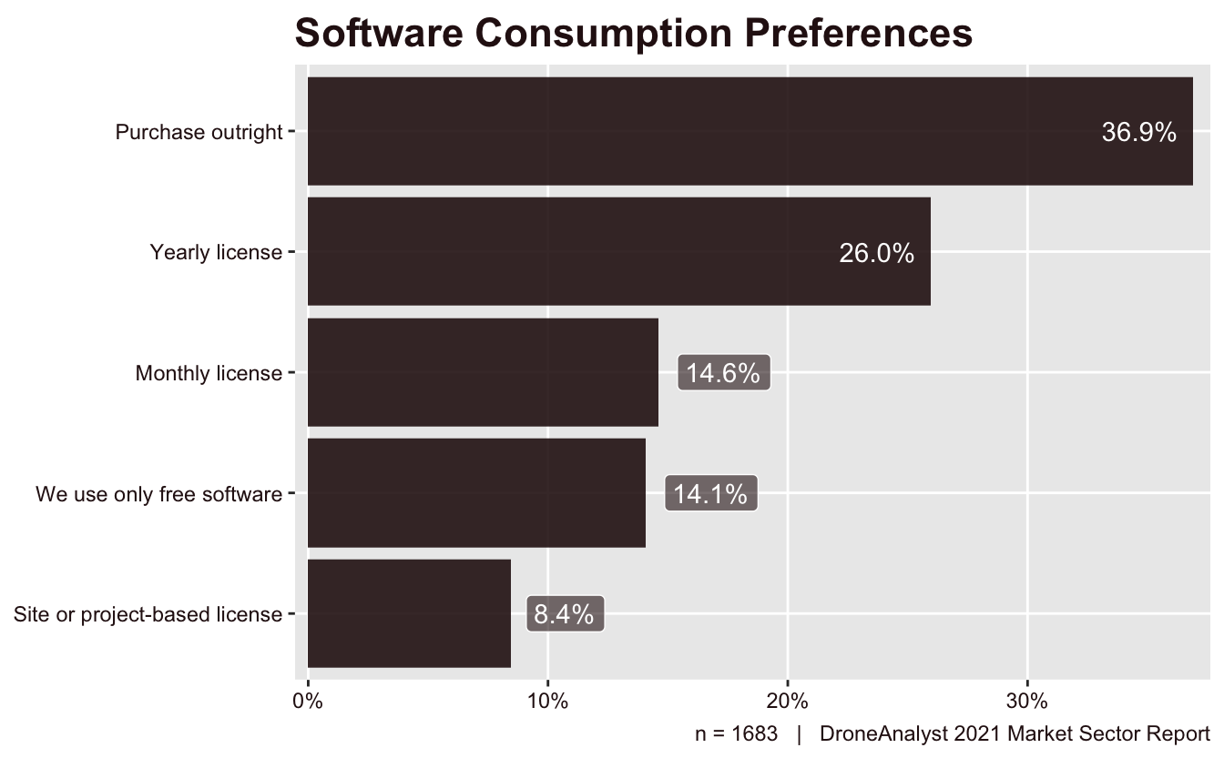 Software Consumption Preferences