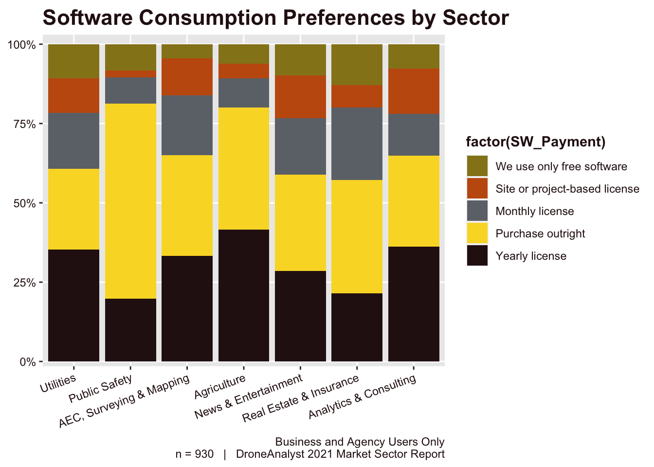 Software Consumption Preferences by Sector