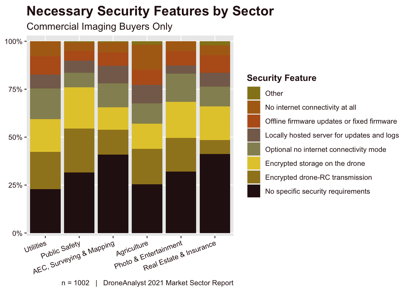 Necessary Security Features by Sector