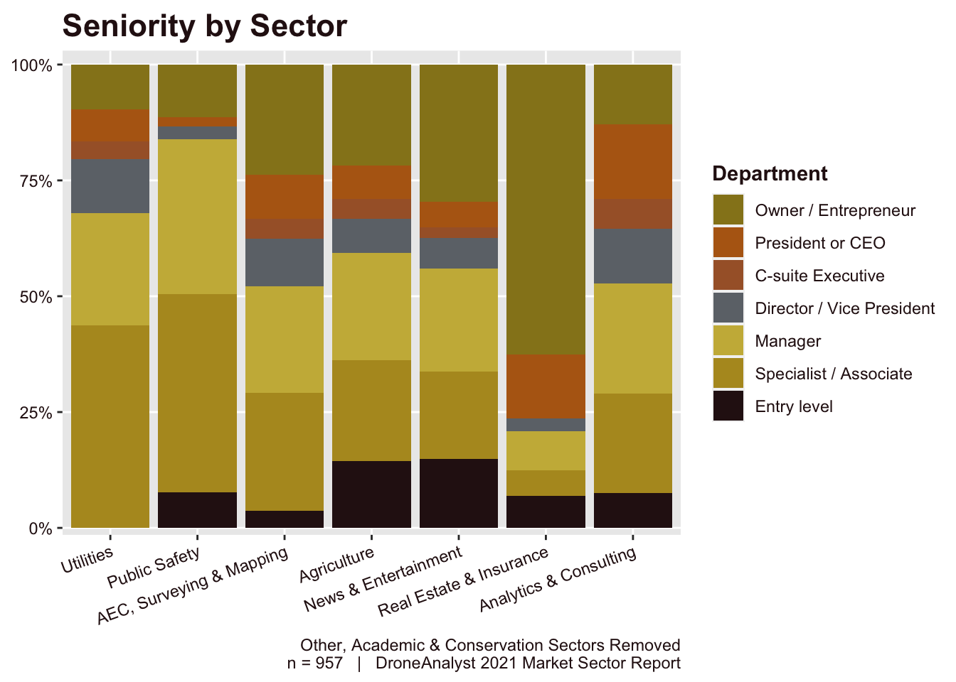 Seniority by Sector