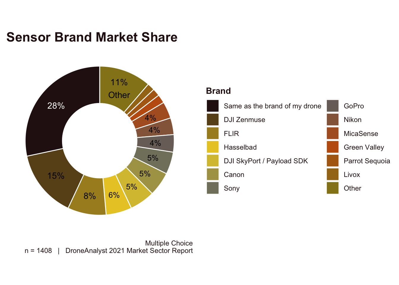 Sensor Brand Market Share