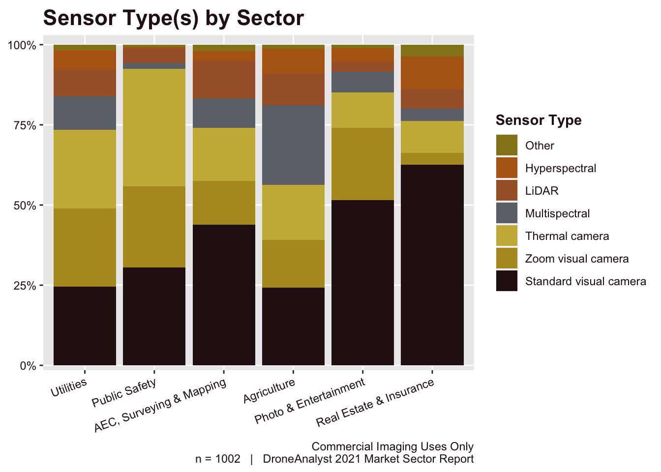 Fig 18: Sensor Type by Sector