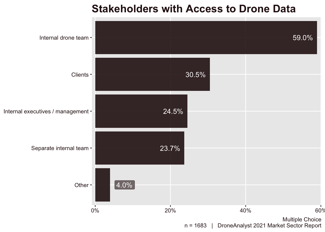 Stakeholders with Access to Drone Data
