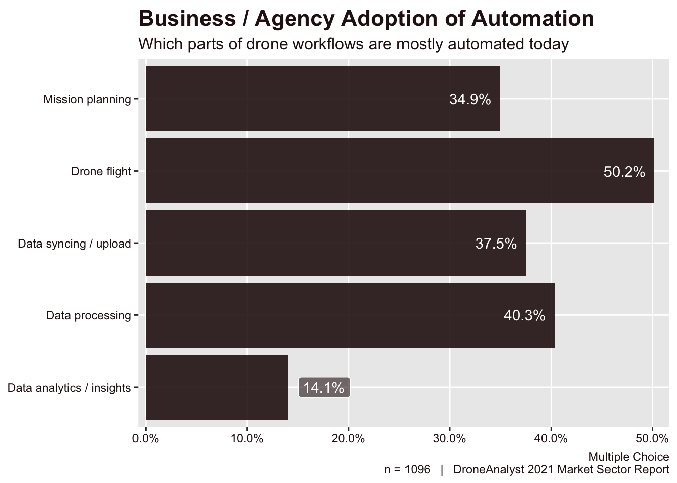 Business / Agency Adoption of Automation